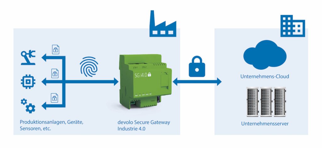 devolo AG Projektpartner beim SiDaFab