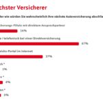 Umfrageergebnis: Kunden tendieren zu Direktversicherungen (Bildquelle: Kundenbefragung S-Direkt (11/2018))