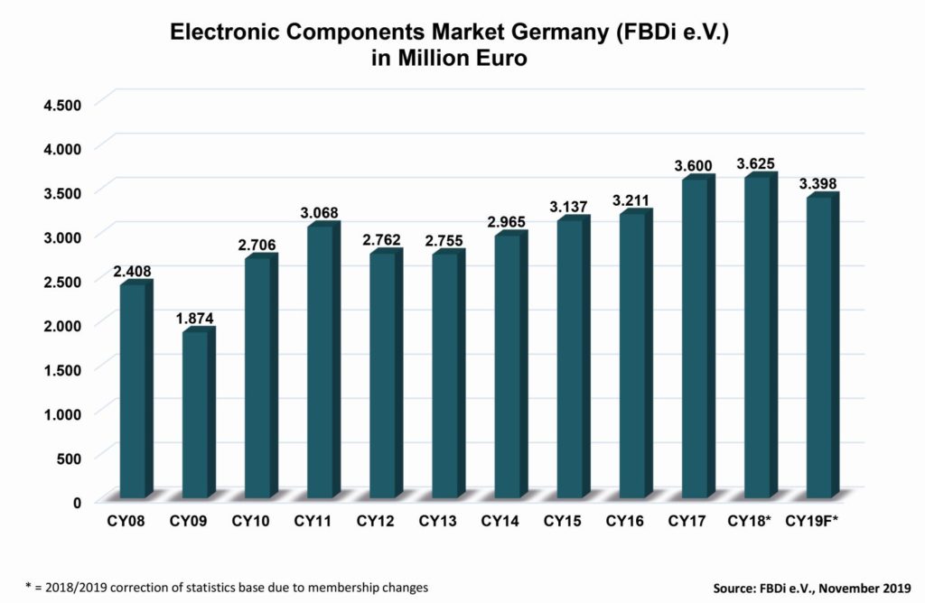 Deutscher Distributionsmarkt im Überblick (Bild: FBDi e.V.)