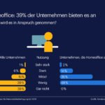 Homeoffice keine Allzwecklösung/Randstad Studie zum Arbeitszeitmodell