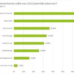 Grafik: Investmenttrends im Jahr 2020