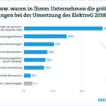 Umfrageergebniss: Herausforderungen bei der Umsetzung des ElektroG 2018