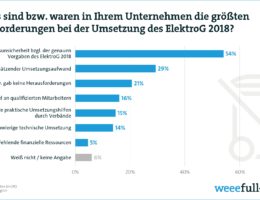 Umfrageergebniss: Herausforderungen bei der Umsetzung des ElektroG 2018