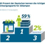 Infografik: Richtige Entsorgungsorte für Altlampen; Quelle: Lightcycle