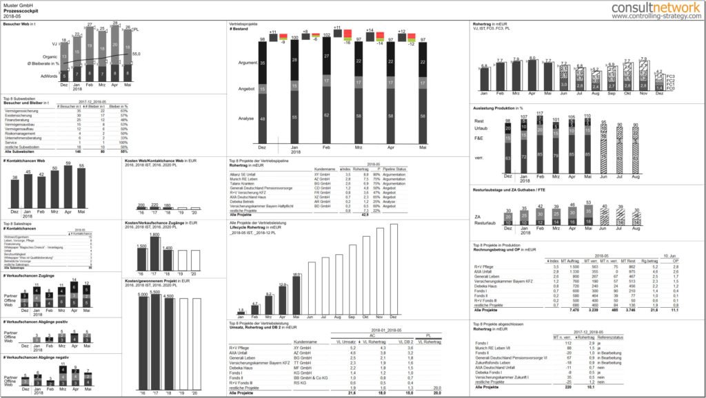 Reporting nach den IBCS-Standards und dem ONE PAGE Prinzip