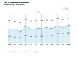 Rekordhoch für Leasing