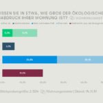 Rund 83 Prozent der deutschen Mieter können ökologischen Fußabdruck ihrer Wohnung nicht einschätzen. (Bildquelle: noventic group/civey)