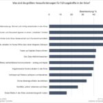 (IFIDZ-Leadership-Trendbarometer: März 2020)