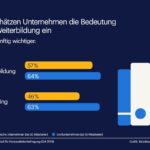 Randstad Infografik - So schätzen Unternehmen die Bedeutung von Weiterbildung ein