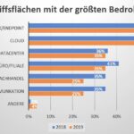 Angriffsflächen mit der größten Bedrohung (Bildquelle: Attivo Networks)