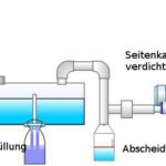 Seitenkanalverdichter saugt Luft ab und Unterdruck hilft bei der Befüllung