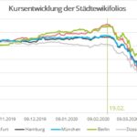 Kursentwicklung von Aktienkörben deutscher Großstädte seit Start im Oktober 2019; Quelle: wikifolio.