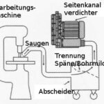 Absaugung von Bearbeitungsrückständen mit Seitenkanalverdichtern