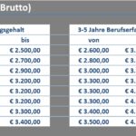 IT Gehälter für IT Jobs - Gehaltsstudie Österreich 2020