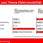 Das Ergebnis der beiden Umfragen zum Thema Elektromobilität im Vergleich. Weitere Grafiken abrufbar.