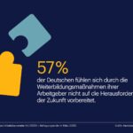 Randstad Grafik: 57% der Arbeitnehmer in Deutschland fühlen sich nicht auf die Zukunft vorbereitet.