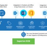 Die Anbindung an M-Files ermöglicht Saperion-ECM-Nutzern viele neue Möglichkeiten ohne Migration