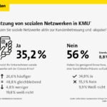 Nutzung von sozialen Netzwerken in KMU (Bildquelle: Gelbe Seiten/ repräsentative Umfrage Civey 05/2020)