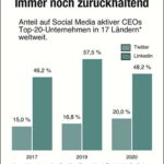 Die Corona-Krise hat nicht zu mehr Aktivitäten von Top Manager auf Social Media geführt.