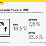 Social Media-Präsenz von KMU - So nehmen Verbraucher Unternehmen in sozialen Netzwerken wahr (Bildquelle: Gelbe Seiten/ repräsentative Umfrage Civey 05/2020)