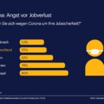 Randstad Grafik: Angst vor Jobverlust wegen Corona groß