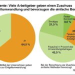 Arbeitgeber schaffen verstärkt Anreize zur Eigenvorsorge bei den Betriebsrenten.