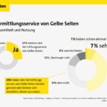 Vermittlungsservice von Gelbe Seiten - Bekanntheit und Nutzung (Bildquelle: Gelbe Seiten/ repräsentative Umfrage forsa Q3/2020)