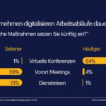 Randstad Infografik: Mehrheit will Dienstreisen auch künftig seltener einsetzen