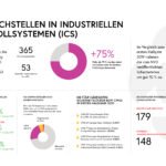 Der ICS Risk & Vulnerability Report zeigt Schwachstellen bei Industrieanlagen