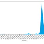 Aufzeichnung der Emotet-Malspam Kampagne (Bild: Hornetsecurity)