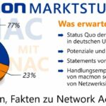 Marktforschung zeigt hohen Nachholbedarf bei NAC-Lösungen