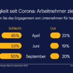 Randstad Infografik: Arbeitnehmer ziehen Fazit zur Nachhaltigkeit in Unternehmen seit Corona