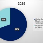 Jeder 2. Unternehmenslenker in D ist über 55 Jahre und mit Fragen der Nachfolgesicherung konfrontiert. ©KERN-Unternehmensnachfolge