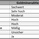 Goldminenaktien vs. Physisches Gold