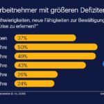 Junge Arbeitnehmer haben Schwierigkeiten beim Erwerb neuer Fähigkeiten zur Bewältigung der Krise.