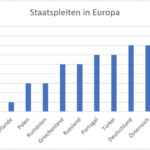 Staatsbankrotte Quellen: Welt 27.06.2015 und FAZ 14.03.2010