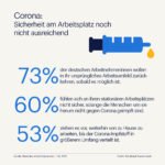 Randstad Arbeitsbarometer: Arbeitnehmer:innen fühlen sich an stationären Arbeitsplätzen unsicher.