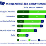 Pressefoto_HITCHCOCK_StatistikMerkmaleEinkaufWuerzsaefte-98b51b0b