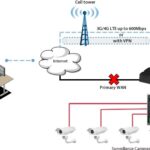 surveillance-network-lte-wan-back-up-a8e9757f