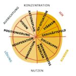 Strategieseminar oder Strategieworkshop? Das ist die Methode.