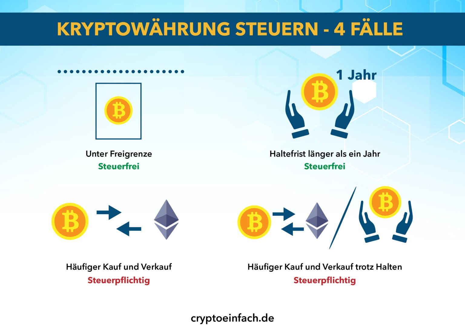 Kryptowährung Steuern: wird es jetzt teuer? 4 Fälle untersucht | fair-NEWS