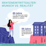 Rente mit 69? Die Bundesbürger wollen eher früh als spät in den Ruhestand