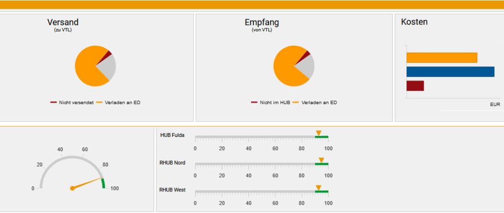 KPI-Dashboard für mehr Transparenz bei Partnern und in der VTL-Systemzentrale (Bildquelle: VTL Vernetzte-Transport-Logistik GmbH)