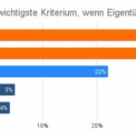 Was ist aktuell der wichtigste Grund für einen Immobilienverkauf? (© www.homeday.de)