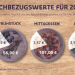 Sachbezugswerte freie Verpflegung Prognose 2022 Sodexo Infografik