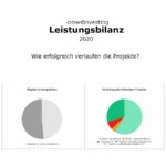 Kurzüberblick crowdinvesting Leistungsbilanz (© crowdinvesting-compact)