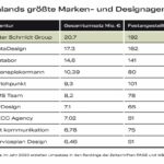 Peter Schmidt Group bleibt Deutschlands umsatzstärkste Marken- und Designagentur