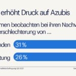 Corona erhöht Druck auf Azubis - Randstad Infografik