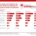 Initiative für Gewerbevielfalt - Verbraucher kaufen an Weihnachten lokal - Infografik