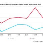 Kumuliertes Wachstum der Rechnungen und Aufträge im Vergleich zum Stand vor der Pandemie (Bildquelle: @Tradeshift)